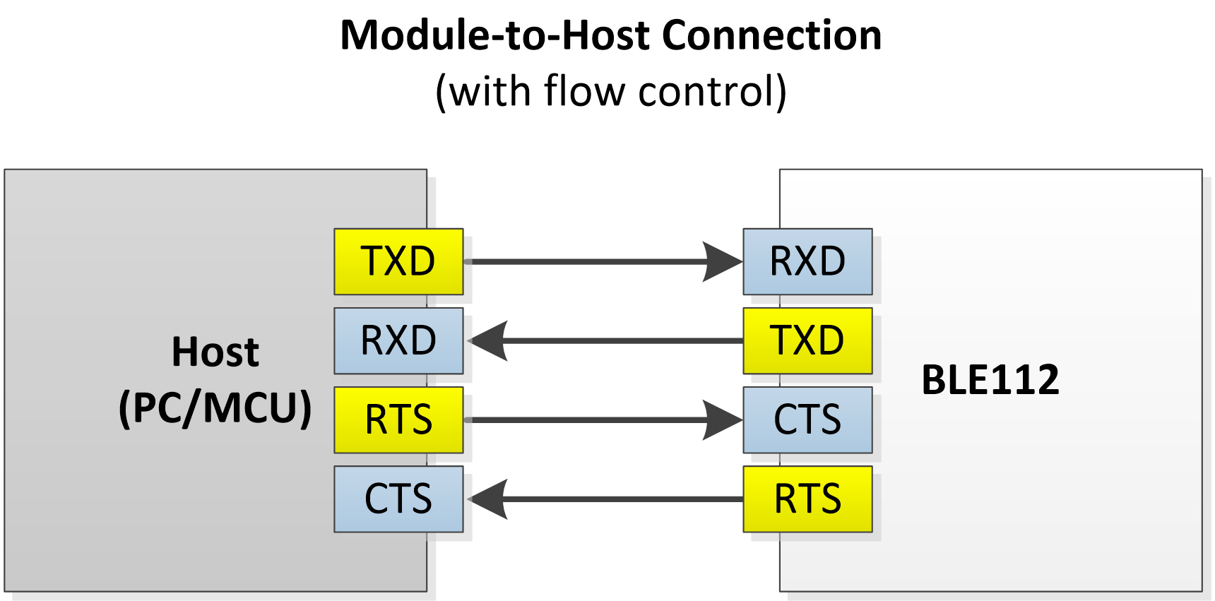 Flow control. UART RTS CTS. Rs232 RTS CTS. UART Flow Control. RTS пин UART